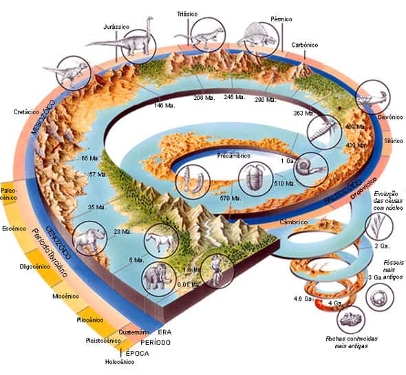 A magnitude do tempo geológico - A quantidade real do tempo geológico  transcorrido.